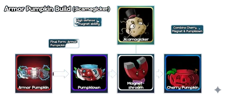 Armor Pumpkon guide