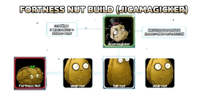 Fortness nut guide