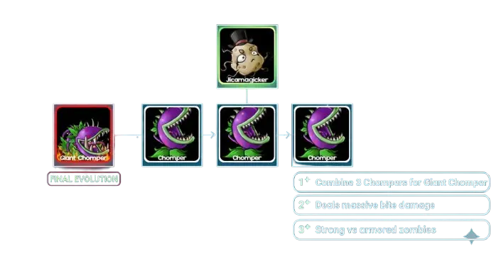 Giant Chomper Formula create