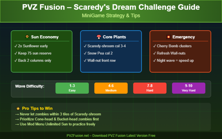 PVZ Fusion Scaredy's Dream Challenge guide showing strategy tips, plant placement, and wave difficulty chart